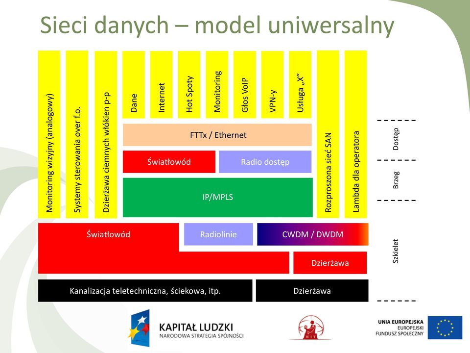 VPN-y Usługa X Sieci danych model uniwersalny FTTx / Ethernet Światłowód Radio dostęp IP/MPLS