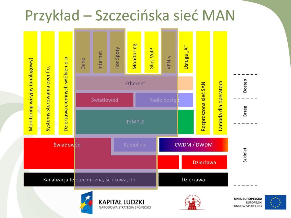 VPN-y Usługa X Przykład Szczecińska sieć MAN Ethernet Światłowód Radio dostęp IP/MPLS