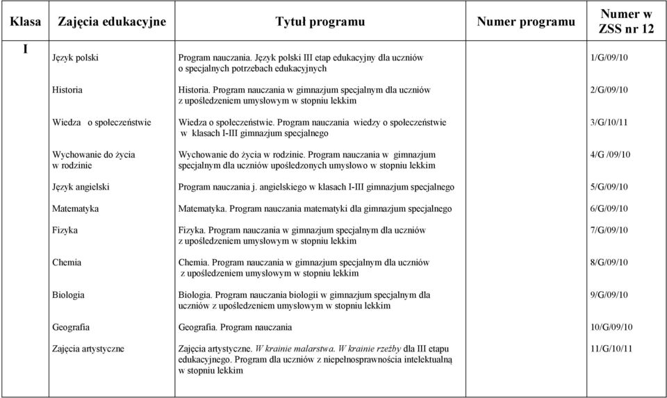 Matematyka Fizyka Chemia Biologia Geografia Zajęcia artystyczne Historia. Program nauczania w gimnazjum specjalnym dla uczniów Wiedza o społeczeństwie.