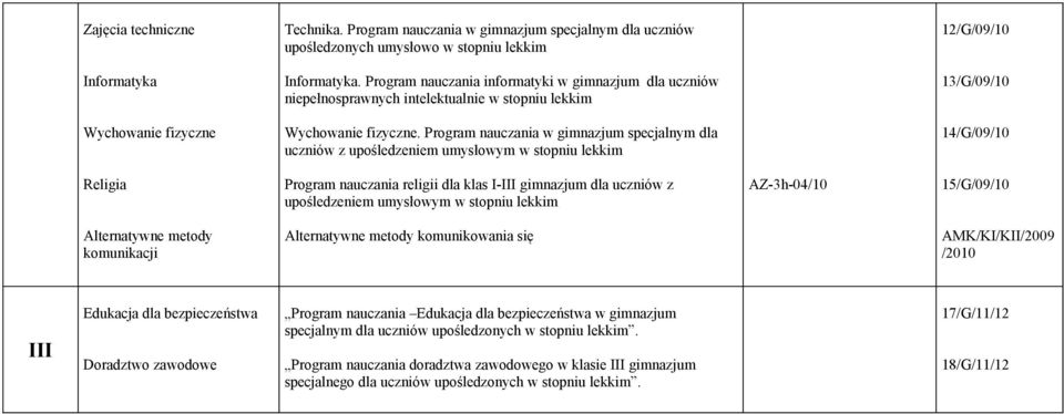 Program nauczania w gimnazjum specjalnym dla uczniów 14/G/09/10 Religia Program nauczania religii dla klas I-III gimnazjum dla uczniów z upośledzeniem umysłowym w stopniu lekkim AZ-3h-04/10