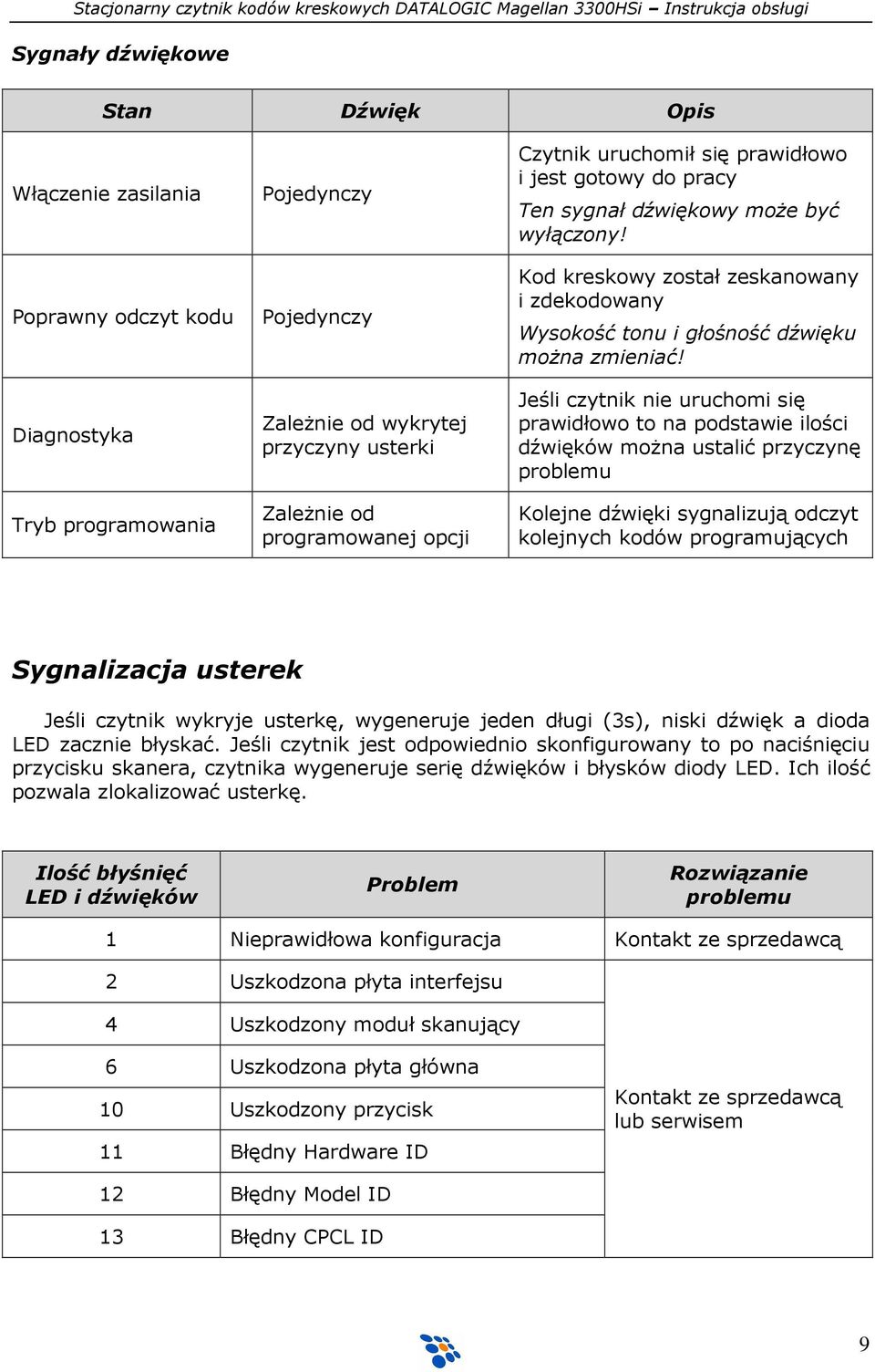 Jeśli czytnik nie uruchomi się prawidłowo to na podstawie ilości dźwięków moŝna ustalić przyczynę problemu Kolejne dźwięki sygnalizują odczyt kolejnych kodów programujących Sygnalizacja usterek Jeśli