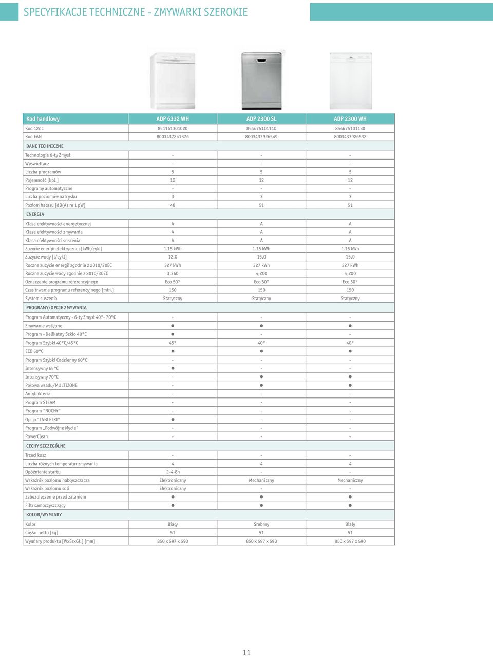 ] 12 12 12 Programy automatyczne - - - Liczba poziomów natrysku 3 3 3 Poziom hałasu [db(a) re 1 pw] 48 51 51 ENERGIA Klasa efektywności energetycznej A A A Klasa efektywności zmywania A A A Klasa