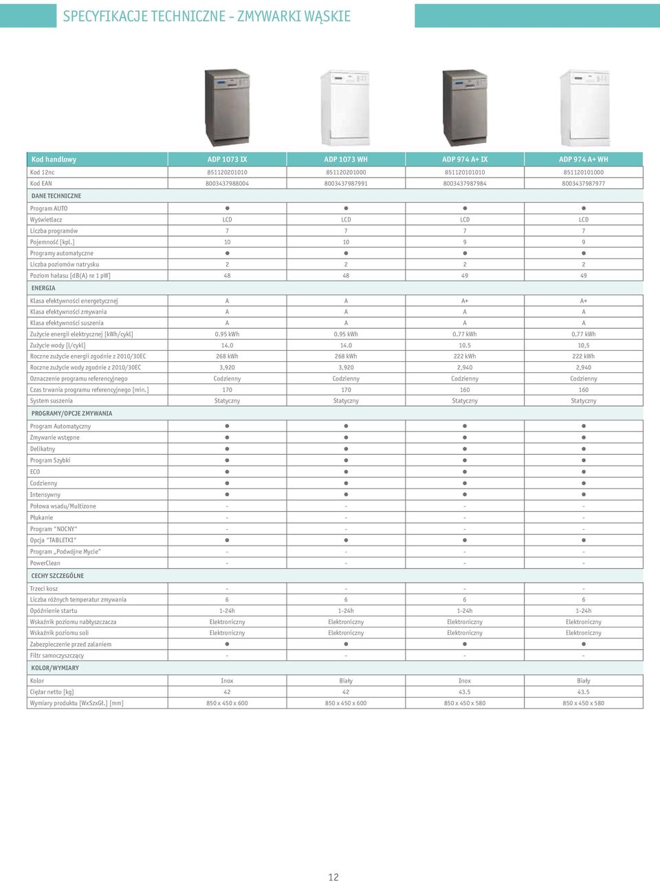 ] 10 10 9 9 Programy automatyczne Liczba poziomów natrysku 2 2 2 2 Poziom hałasu [db(a) re 1 pw] 48 48 49 49 ENERGIA Klasa efektywności energetycznej A A A+ A+ Klasa efektywności zmywania A A A A