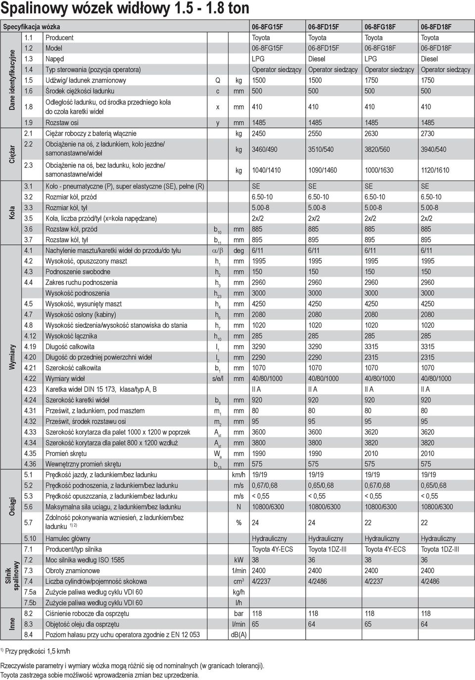 6 Środek ciężkości ładunku c mm 500 500 500 500 Dane identyfikacyjne Ciężar Koła Wymiary Osiągi Silnik spalinowy Inne 1.