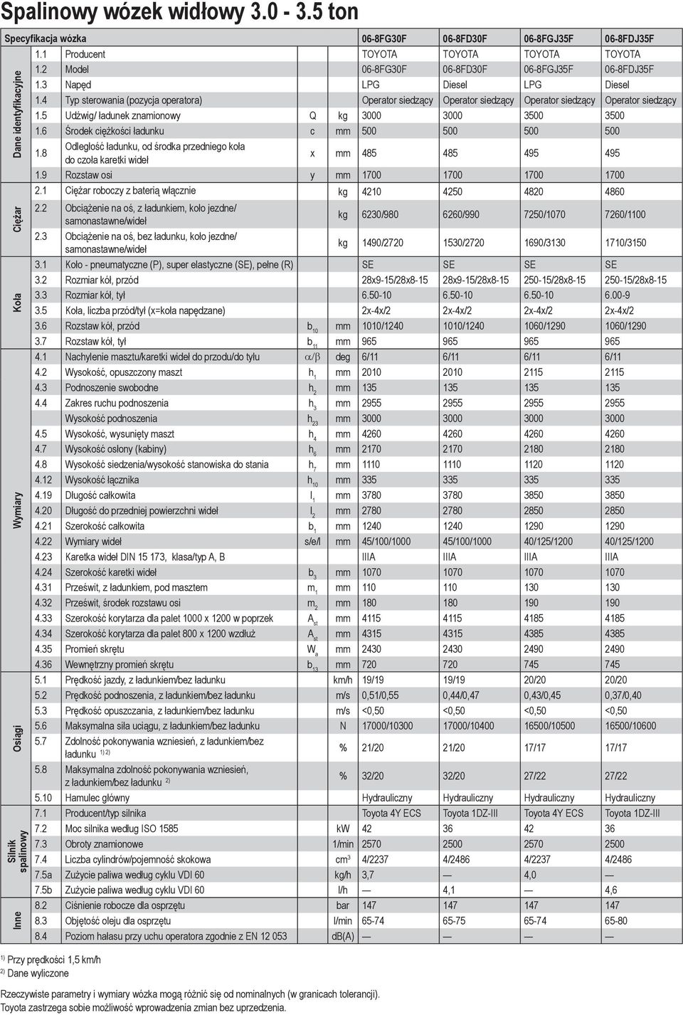 6 Środek ciężkości ładunku c mm 500 500 500 500 1.8 Odległość ładunku, od środka przedniego koła do czoła karetki wideł x mm 485 485 495 495 1.9 Rozstaw osi y mm 1700 1700 1700 1700 2.