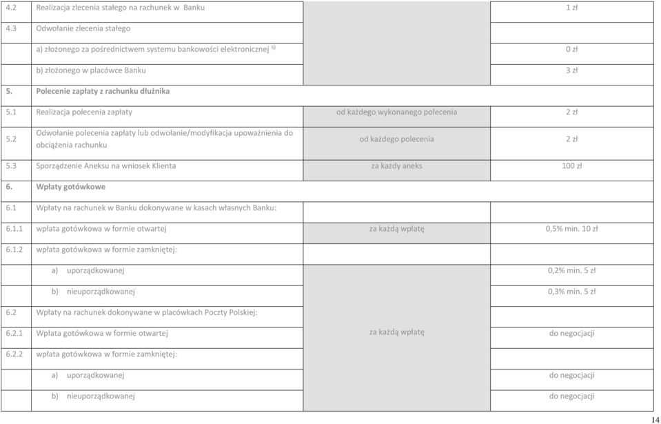 2 Odwołanie polecenia zapłaty lub odwołanie/modyfikacja upoważnienia do obciążenia rachunku od każdego polecenia 2 zł 5.3 Sporządzenie Aneksu na wniosek Klienta za każdy aneks 100 zł 6.