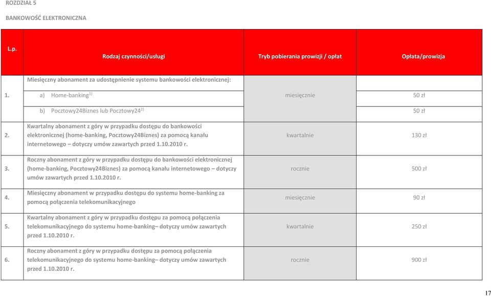 Kwartalny abonament z góry w przypadku dostępu do bankowości elektronicznej (home-banking, Pocztowy24Biznes) za pomocą kanału internetowego dotyczy umów zawartych przed 1.10.2010 r.