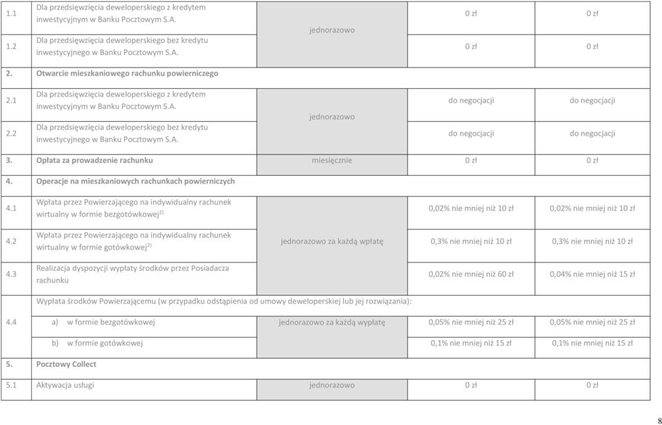 Dla przedsięwzięcia deweloperskiego bez kredytu inwestycyjnego w Banku Pocztowym S.A. do negocjacji do negocjacji do negocjacji do negocjacji 3. Opłata za prowadzenie rachunku miesięcznie 0 zł 0 zł 4.
