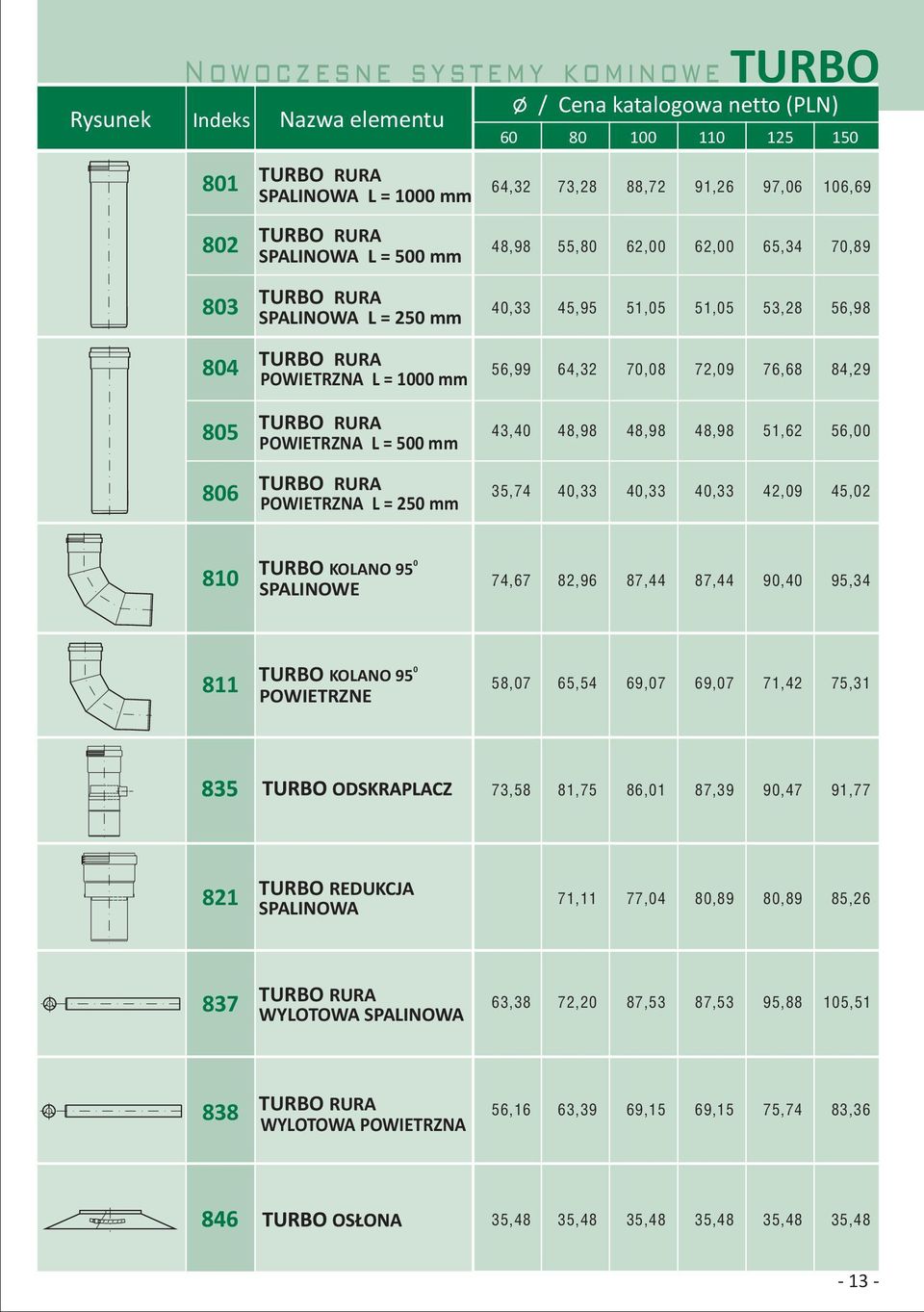 806 POWIETRZNA L = 250 mm 35,74 40,33 40,33 40,33 42,09 45,02 810 TURBO KOLANO 95 0 SPALINOWE 74,67 82,96 87,44 87,44 90,40 95,34 811 TURBO KOLANO 95 0 POWIETRZNE 58,07 65,54 69,07 69,07 71,42 75,31