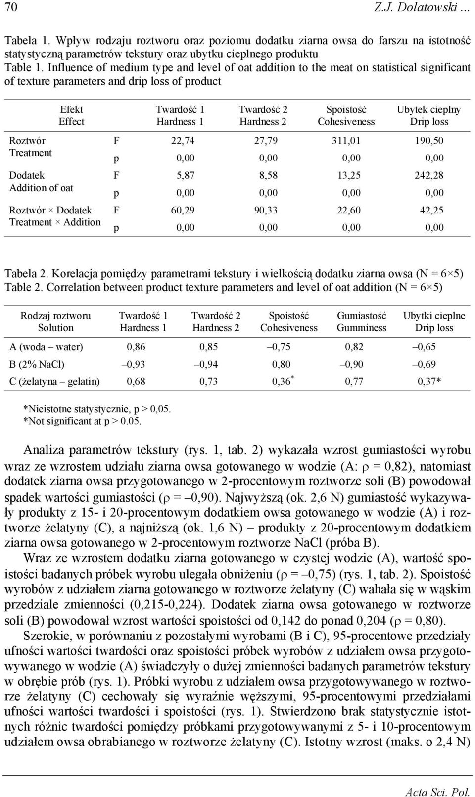 Dodatek Treatment Addition Twardość 1 Hardness 1 Twardość 2 Hardness 2 Spoistość Cohesiveness Ubytek cieplny Drip loss F 22,74 27,79 311,01 190,50 p 0,00 0,00 0,00 0,00 F 5,87 8,58 13,25 242,28 p