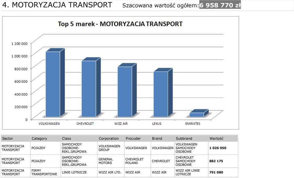 GRUPOWA VOLKSWAGEN GROUP VOLKSWAGEN VOLKSWAGEN VOLKSWAGEN SAMOCHODY OSOBOWE 1 026 950 GRUPOWA GENERAL MOTORS CHEVROLET POLAND