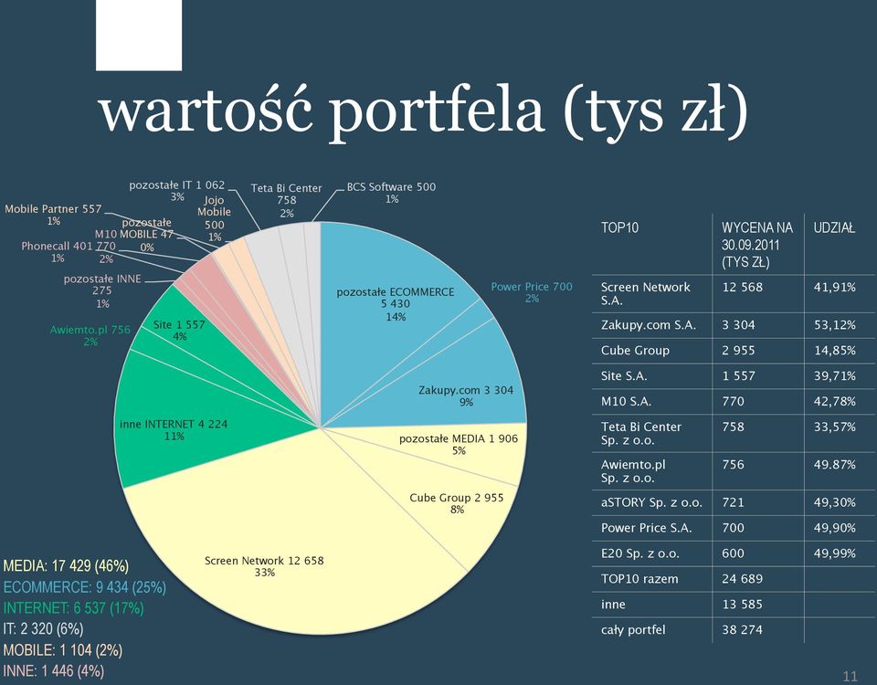 com S.A. 3 304 53,12% Cube Group 2 955 14,85% inne INTERNET 4 224 11% Zakupy.com 3 304 9% pozostałe MEDIA 1 906 5% Cube Group 2 955 8% Site S.A. 1 557 39,71% M10 S.A. 770 42,78% Teta Bi Center Sp.