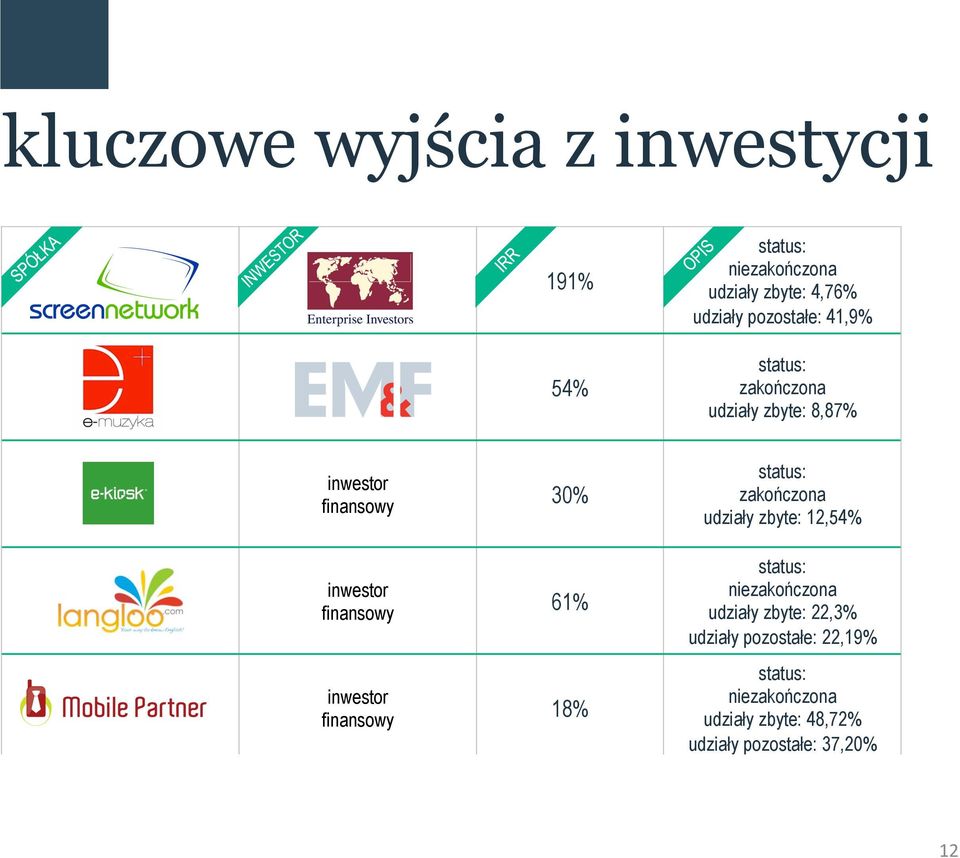 inwestor finansowy 30% 61% 18% status: zakończona udziały zbyte: 12,54% status: niezakończona