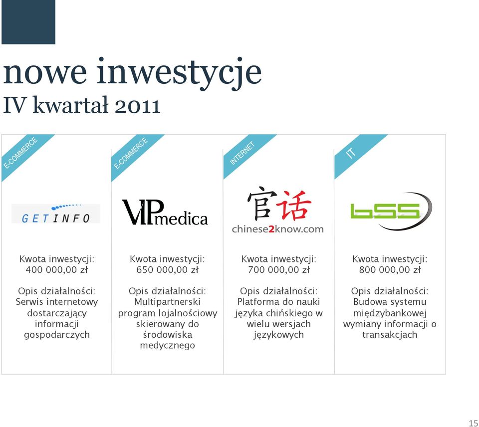 do środowiska medycznego Kwota inwestycji: 700 000,00 zł Opis działalności: Platforma do nauki języka chińskiego w wielu