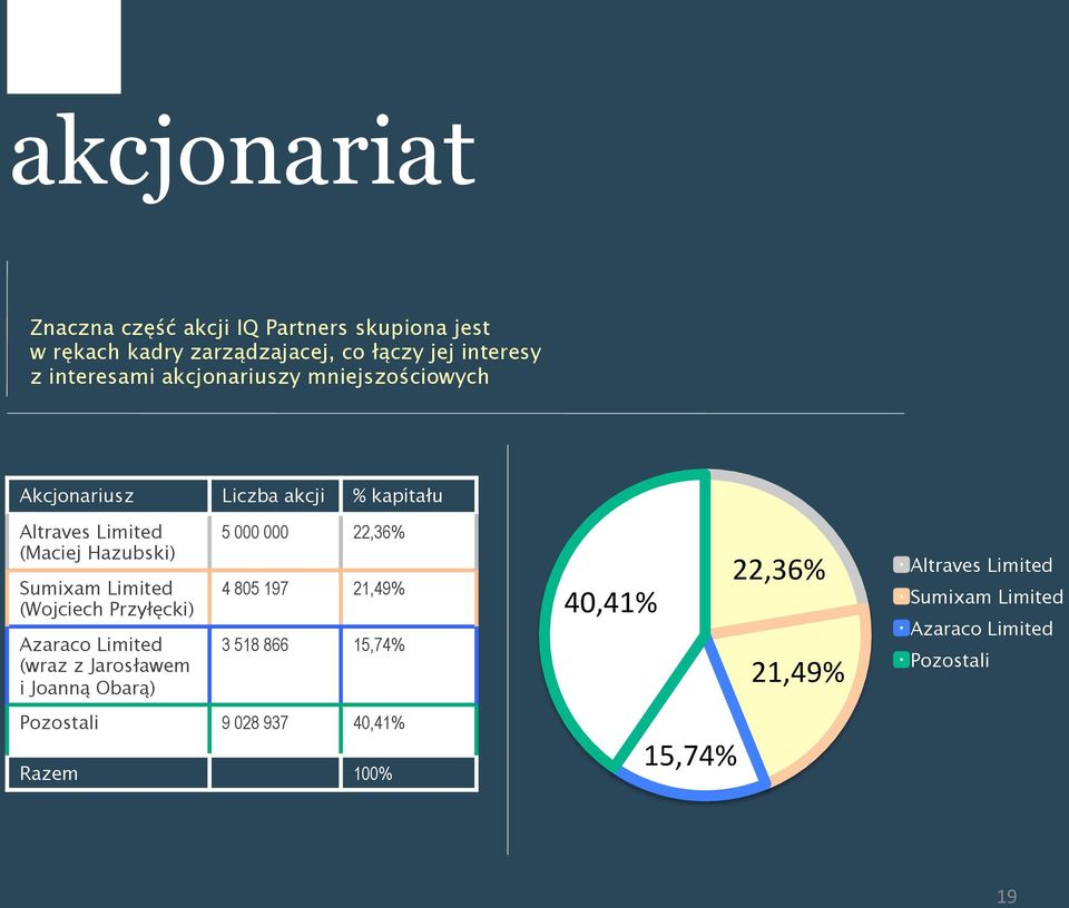 (Wojciech Przyłęcki) Azaraco Limited (wraz z Jarosławem i Joanną Obarą) 5 000 000 22,36% 4 805 197 21,49% 3 518 866 15,74%