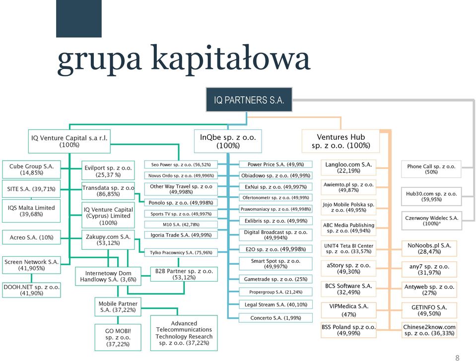 z o.o (49,998%) Ponolo sp. z o.o. (49,998%) Sports TV sp. z o.o. (49,997%) M10 S.A. (42,78%) Igoria Trade S.A. (49,99%) Tylko Pracownicy S.A. (75,96%) Power Price S.A. (49,9%) Obiadowo sp. z o.o. (49,99%) ExNui sp.