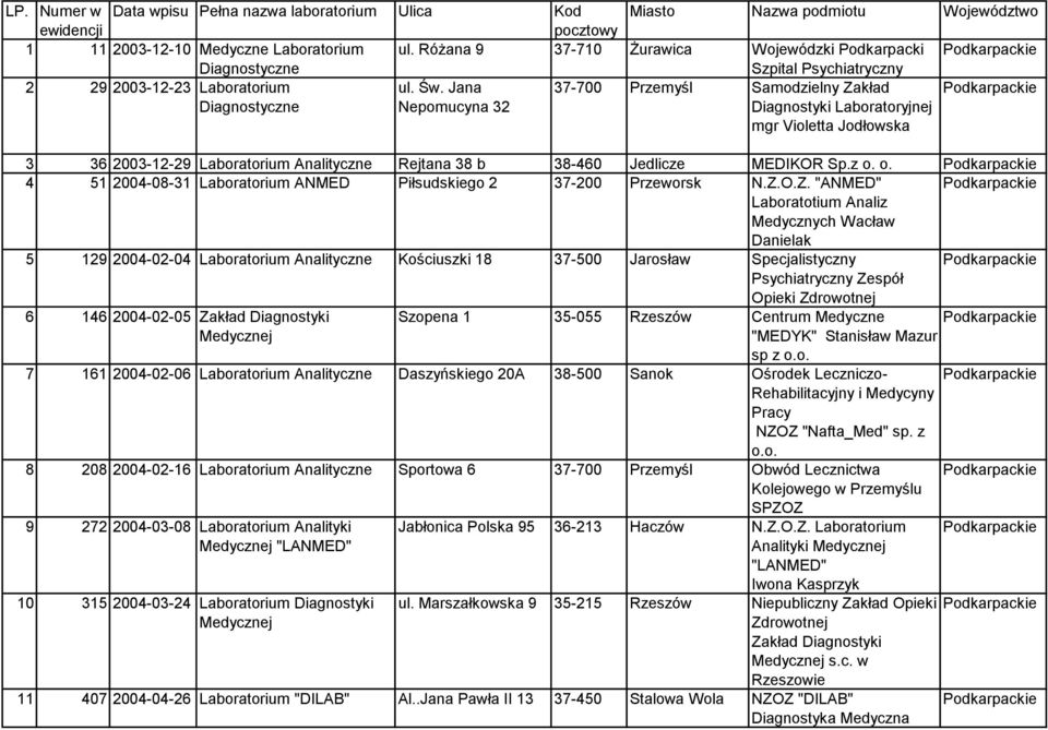 o. 4 51 2004-08-31 Laboratorium ANMED Piłsudskiego 2 37-200 Przeworsk N.Z.