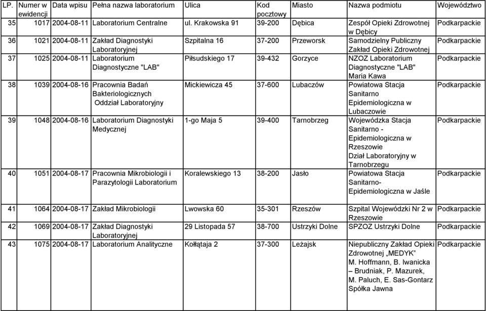 39-432 Gorzyce NZOZ Laboratorium "LAB" 38 1039 2004-08-16 Pracownia Badań Bakteriologicznych Oddział Laboratoryjny 39 1048 2004-08-16 Laboratorium Diagnostyki Medycznej 40 1051 2004-08-17 Pracownia