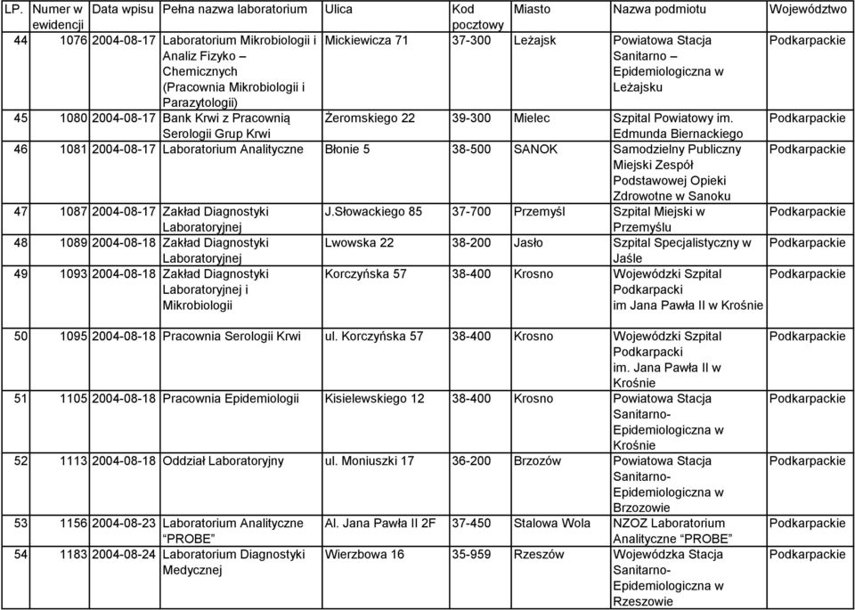 Serologii Grup Krwi Edmunda Biernackiego 46 1081 2004-08-17 Laboratorium Analityczne Błonie 5 38-500 SANOK Samodzielny Publiczny Miejski Zespół Podstawowej Opieki Zdrowotne w Sanoku 47 1087