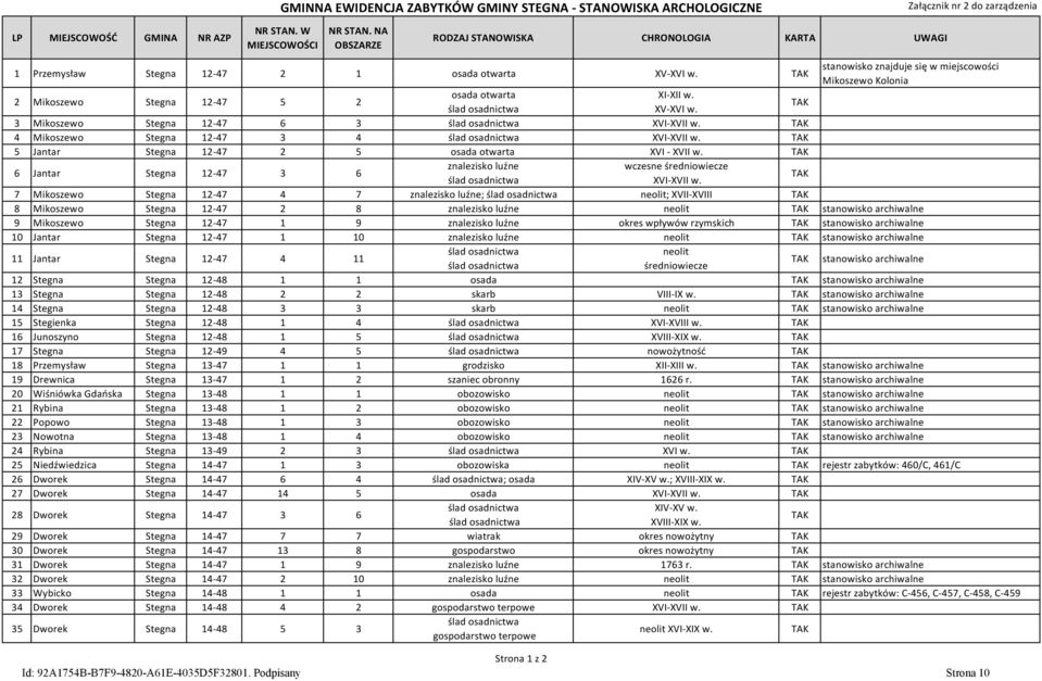 stanowisko znajduje się w miejscowości Mikoszewo Kolonia 2 Mikoszewo Stegna 12-47 5 2 osada otwarta XI-XII w. XV-XVI w. 3 Mikoszewo Stegna 12-47 6 3 XVI-XVII w.