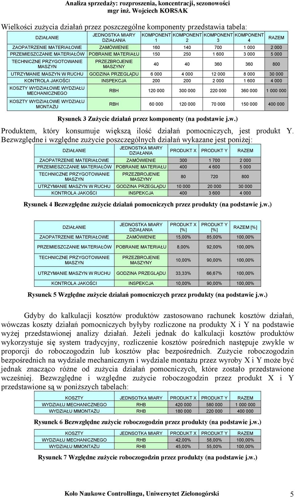 PRZEGLĄDU 6 000 4 000 12 000 8 000 30 000 KONTROLA JAKOŚCI INSPEKCJA 200 200 2 000 1 600 4 000 KOSZTY WYDZIAŁOWE WYDZIAŁU MECHANICZNEGO KOSZTY WYDZIAŁOWE WYDZIAŁU MONTAŻU RBH 120 000 300 000 220 000