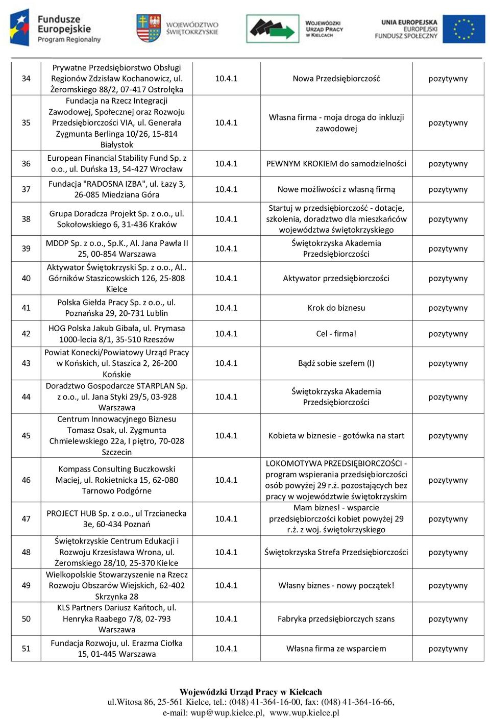z o.o., ul. Duoska 13, 54-427 Wrocław Fundacja "RADOSNA IZBA", ul. Łazy 3, 26-085 Miedziana Góra Grupa Doradcza Projekt Sp. z o.o., ul. Sokołowskiego 6, 31-436 Kraków MDDP Sp. z o.o., Sp.K., Al.
