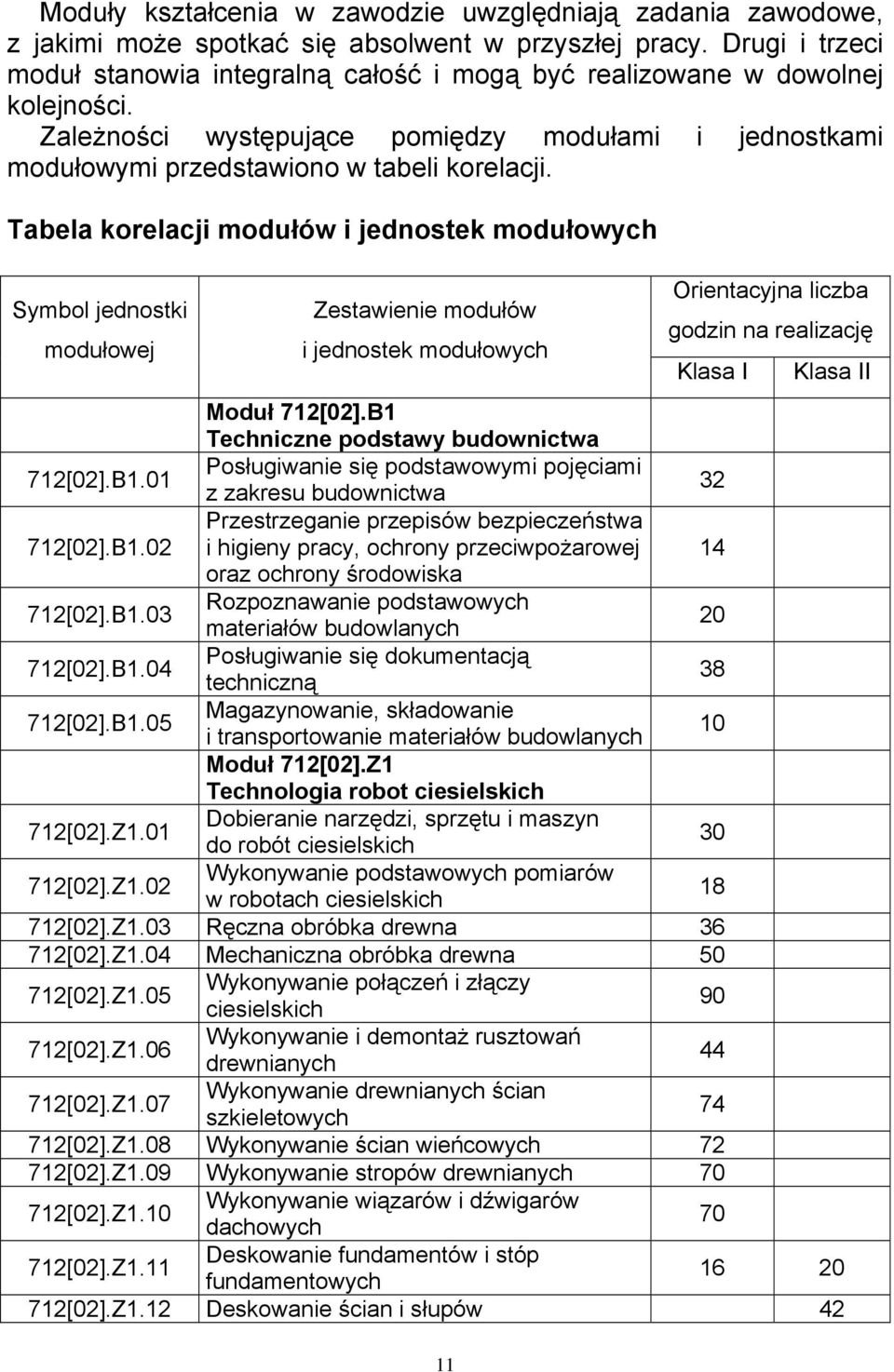 Tabela korelacji modułów i jednostek modułowych Symbol jednostki modułowej Zestawienie modułów i jednostek modułowych 11 Orientacyjna liczba godzin na realizację Klasa I Klasa II Moduł 712[02].