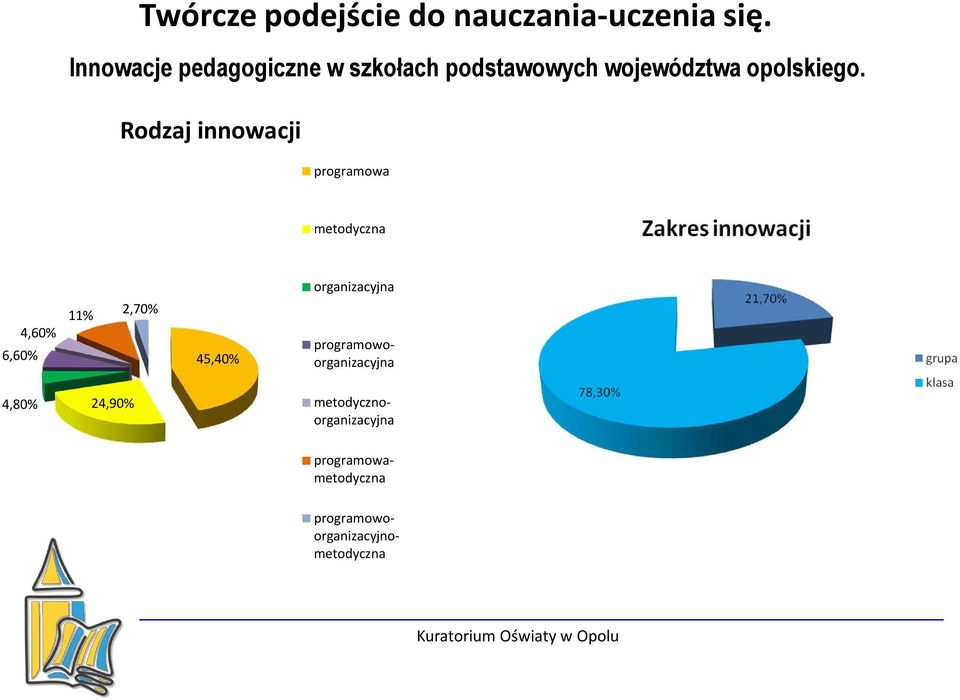 Rodzaj innowacji programowa metodyczna organizacyjna 6,60% 4,60% 11% 2,70%