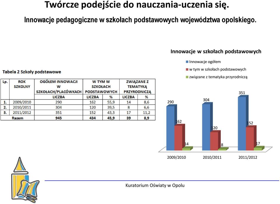 Innowacje w szkołach podstawowych Innowacje ogółem w tym w szkołach