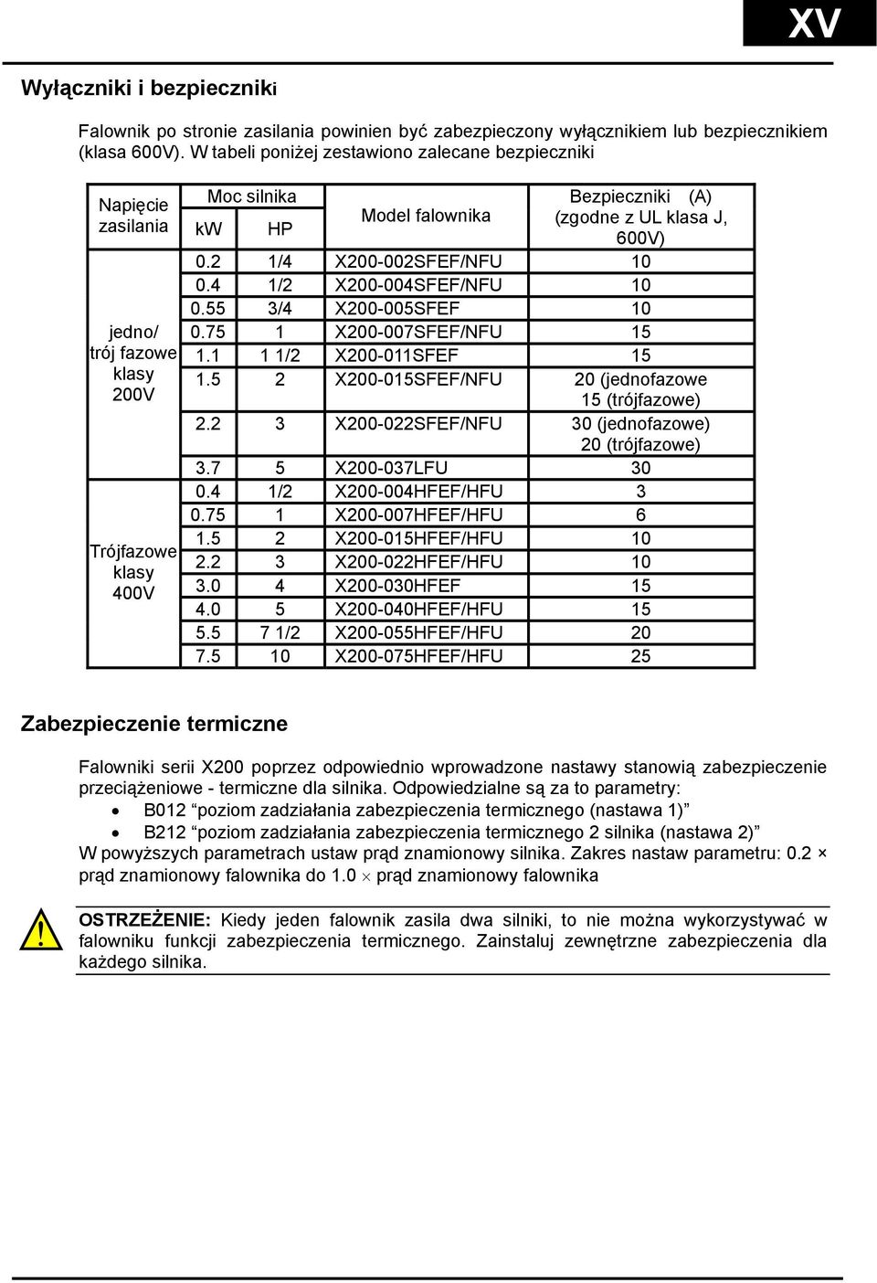 0.2 1/4 X200-002SFEF/NFU 10 0.4 1/2 X200-004SFEF/NFU 10 0.55 3/4 X200-005SFEF 10 0.75 1 X200-007SFEF/NFU 15 1.1 1 1/2 X200-011SFEF 15 1.5 2 X200-015SFEF/NFU 20 (jednofazowe 15 (trójfazowe) 2.