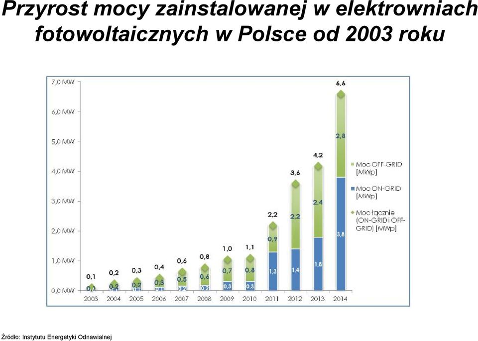 w Polsce od 2003 roku Źródło: