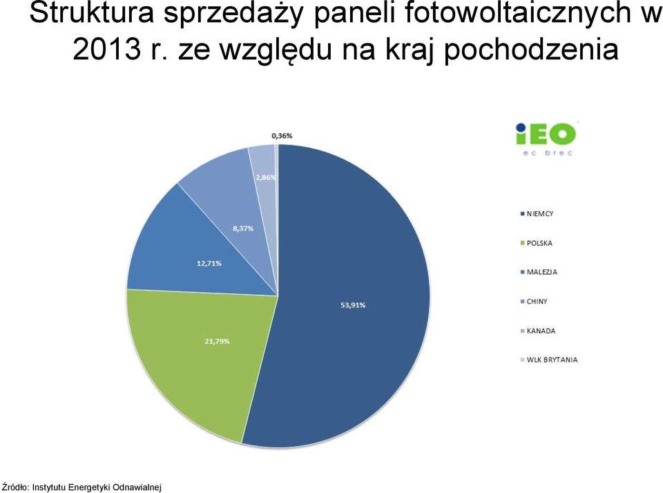 ze względu na kraj pochodzenia