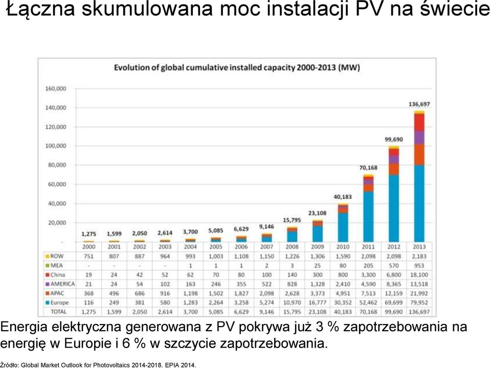 na energię w Europie i 6 % w szczycie zapotrzebowania.