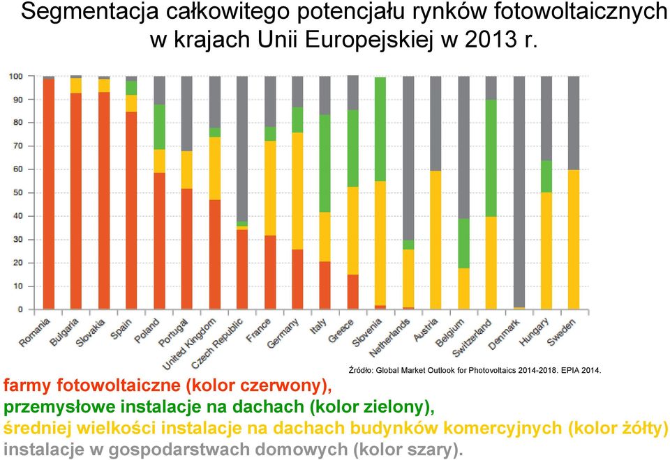 farmy fotowoltaiczne (kolor czerwony), przemysłowe instalacje na dachach (kolor zielony),