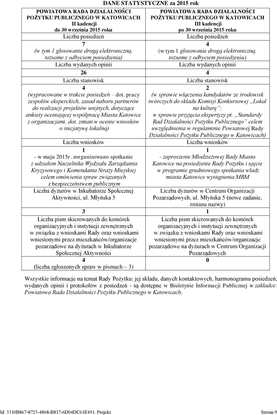 elektroniczną, tożsame z odbyciem posiedzenia) Liczba wydanych opinii 26 4 Liczba stanowisk Liczba stanowisk 4 (wypracowane w trakcie posiedzeń dot.