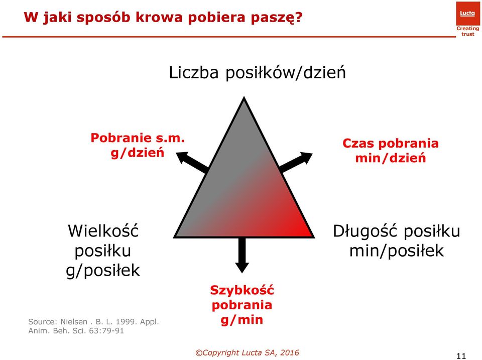 g/dzień Czas pobrania min/dzień Wielkość posiłku g/posiłek