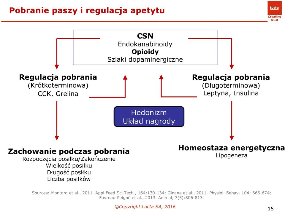 posiłku/zakończenie Wielkość posiłku Długość posiłku Liczba posiłków Homeostaza energetyczna Lipogeneza Sources: Montoro et al.