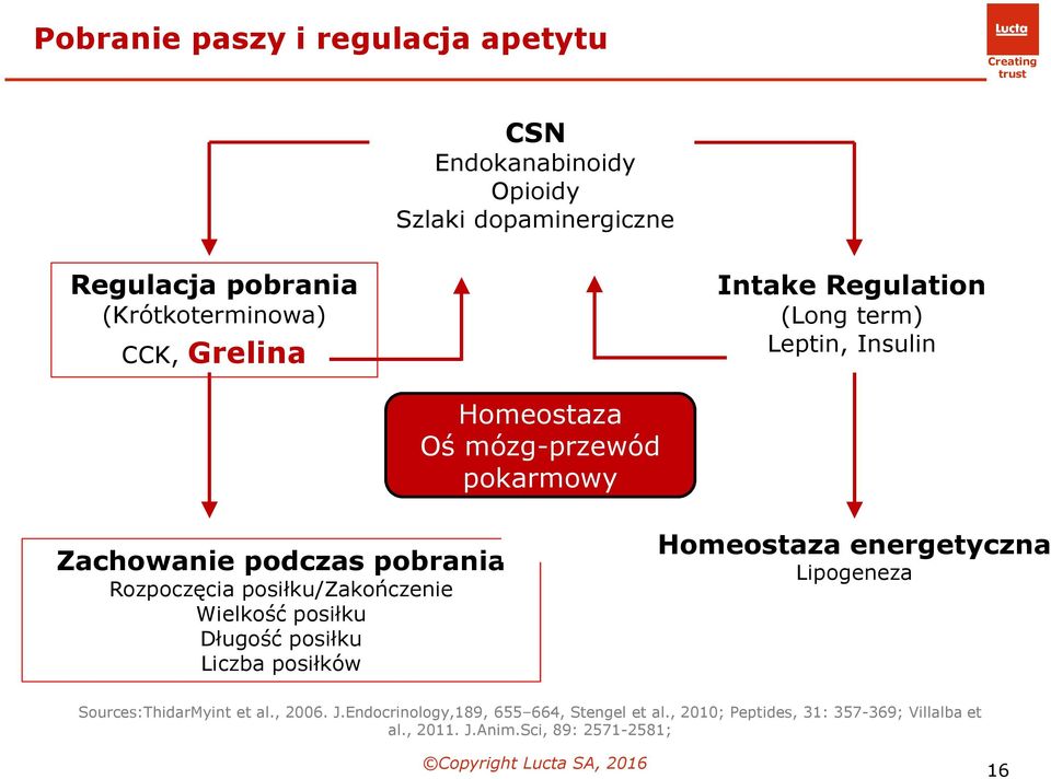 posiłku/zakończenie Wielkość posiłku Długość posiłku Liczba posiłków Homeostaza energetyczna Lipogeneza Sources:ThidarMyint et al.