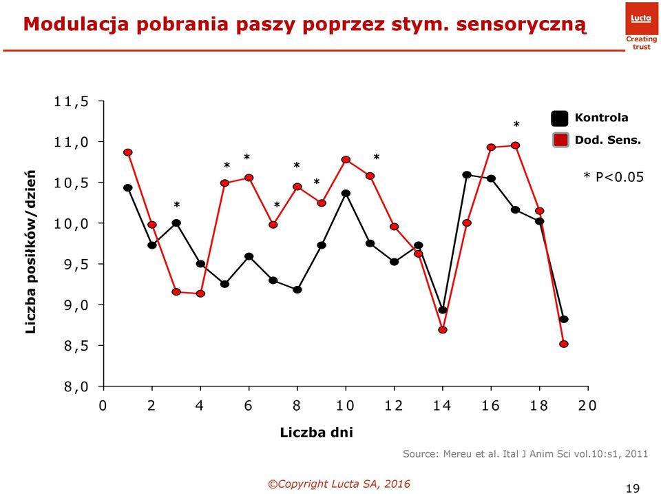 9,5 9,0 * * * * * * * * Kontrola Dod. Sens. * P<0.