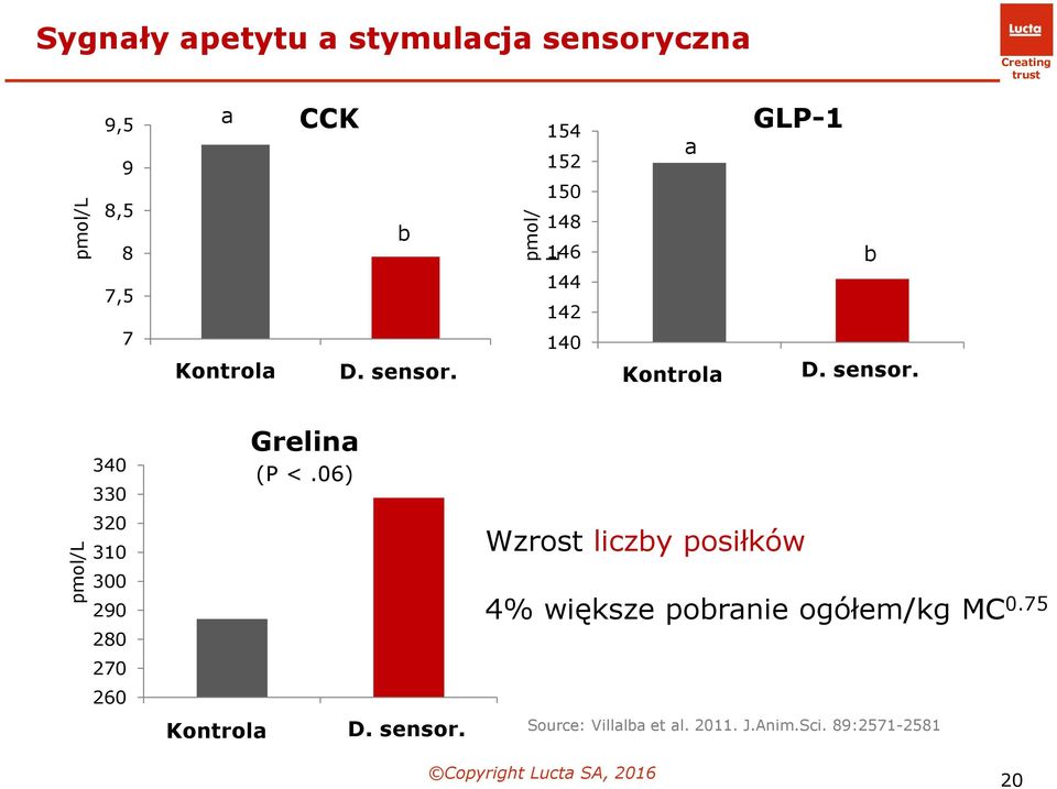 Kontrola D. sensor. pmol/l 340 330 320 310 300 290 280 270 260 Control Kontrola Grelina (P <.