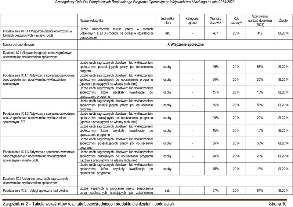 1.3 Aktywizacja społeczno-zawodowa osób zagrożonych ubóstwem lub wykluczeniem społecznym miasto Łódź Działanie IX.