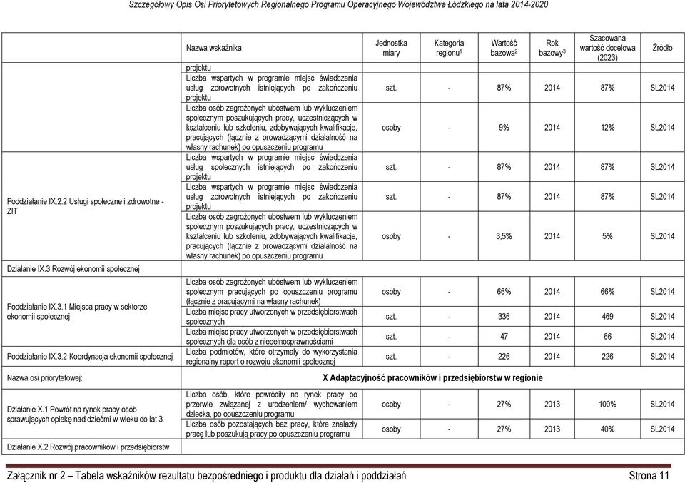 2 Rozwój pracowników i tw projektu Liczba wspartych w programie miejsc świadczenia usług zdrowotnych istniejących po zakończeniu projektu Liczba osób zagrożonych ubóstwem lub wykluczeniem społecznym