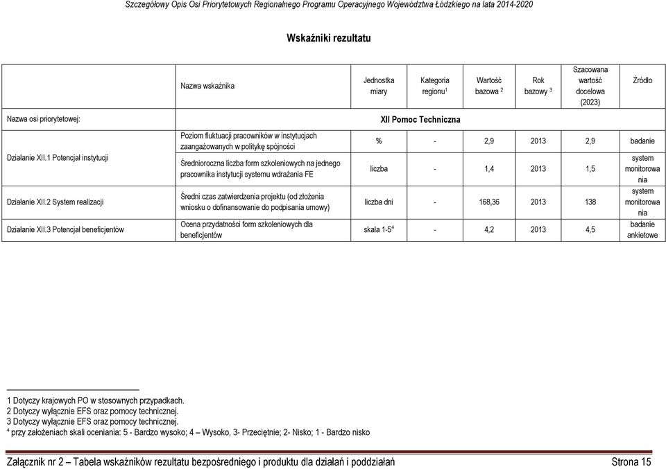 FE Średni czas zatwierdzenia projektu (od złożenia wniosku o dofinansowanie do podpisania umowy) Ocena przydatności form szkoleniowych dla beneficjentów XII Pomoc Techniczna % - 2,9 2013 2,9 badanie