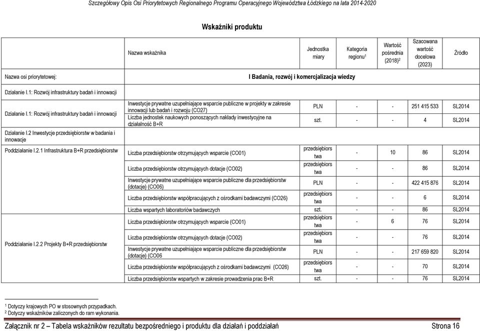 ponoszących nakłady inwestycyjne na działalność B+R PLN - - 251 415 533 SL2014 szt.