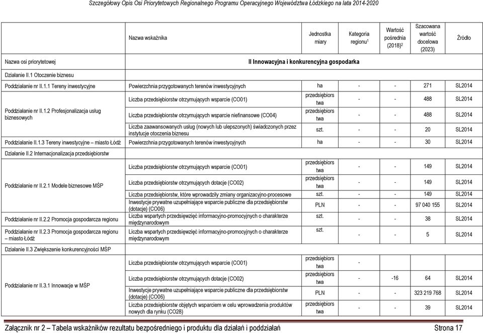 przez instytucje otoczenia biznesu - - 488 SL2014 - - 488 SL2014 szt. - - 20 SL2014 Poddziałanie II.1.3 Tereny inwestycyjne miasto Łódź Powierzchnia przygotowanych terenów inwestycyjnych ha - - 30 SL2014 Działanie II.