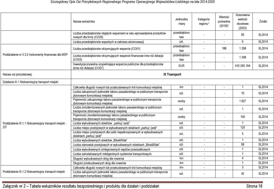 1 Niskoemisyjny transport miejski - ZIT Poddziałanie III.1.2 Niskoemisyjny transport miejski Liczba tw objętych wsparciem w celu wprowadzenia produktów nowych dla firmy (CO29) - - 55 SL2014 Liczba tw wspartych w zakresie ekoinnowacji szt.