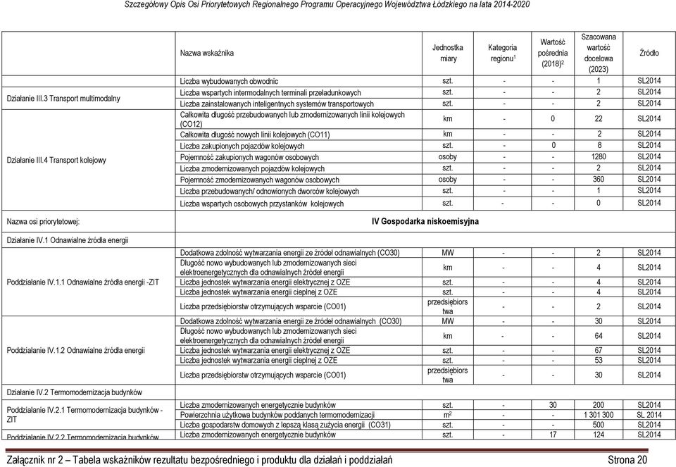 - - 2 SL2014 Całkowita długość przebudowanych lub zmodernizowanych linii kolejowych (CO12) km - 0 22 SL2014 Całkowita długość nowych linii kolejowych (CO11) km - - 2 SL2014 Liczba zakupionych