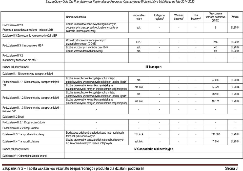 - - - 98 SL2014 - - - - - - - III Transport Działanie III.1 Niskoemisyjny transport miejski Poddziałanie III.1.1 Niskoemisyjny transport miejski ZIT Poddziałanie III.1.2 Niskoemisyjny transport miejski Poddziałanie III.