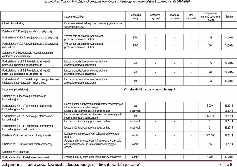 3.3 Rewitalizacja i rozwój potencjału społeczno-gospodarczego miasto Łódź kulturalnego i naturalnego oraz stanowiących atrakcje turystyczne (CO09) Wzrost zatrudnienia we wspieranych ch (CO08) Wzrost