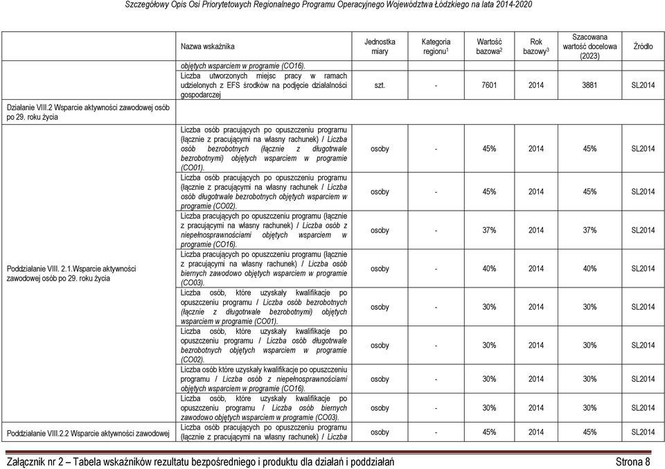 Liczba osób bezrobotnych (łącznie z długotrwale bezrobotnymi) objętych wsparciem w programie (CO01).